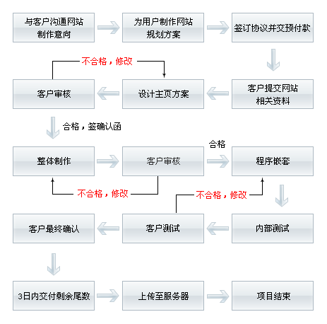 网站建设流程