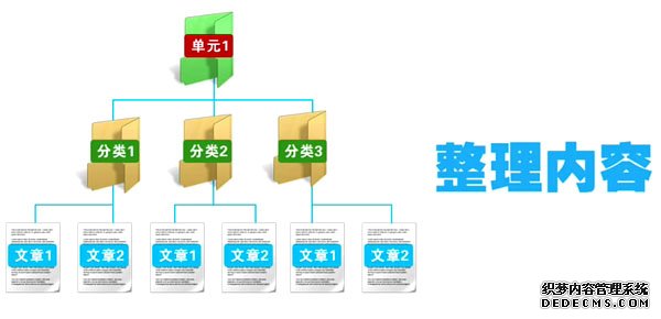 网站建站流程二整理内容